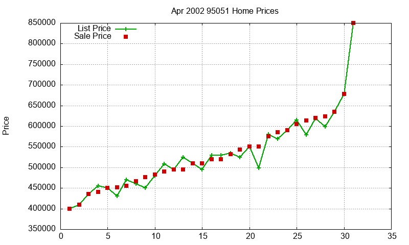 95051 Homes Just Sold 2002-04 95051 Homes Just Sold 2002-04