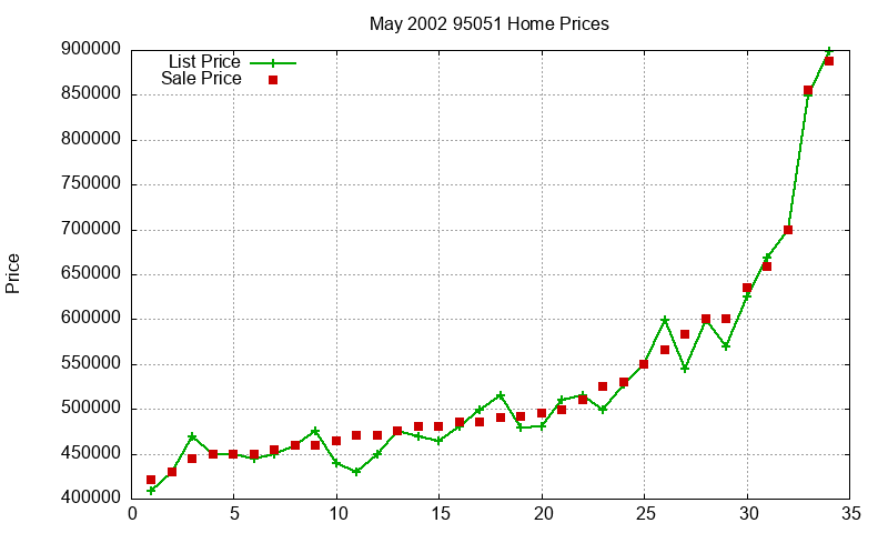 95051 Homes Just Sold 2002-05 95051 Homes Just Sold 2002-05