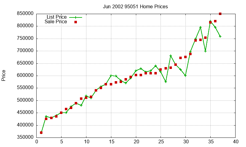 95051 Homes Just Sold 2002-06 95051 Homes Just Sold 2002-06
