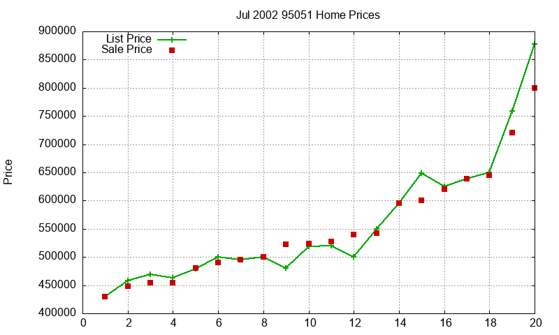 95051 Homes Just Sold 2002-07