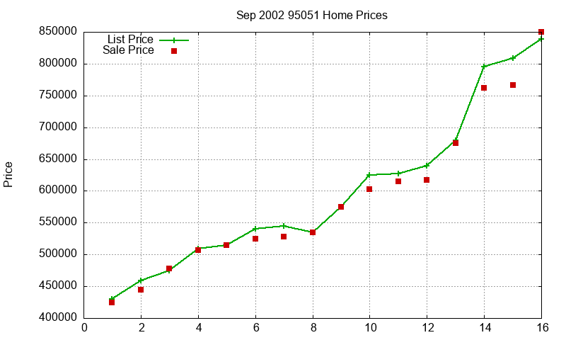 95051 Homes Just Sold 2002-09