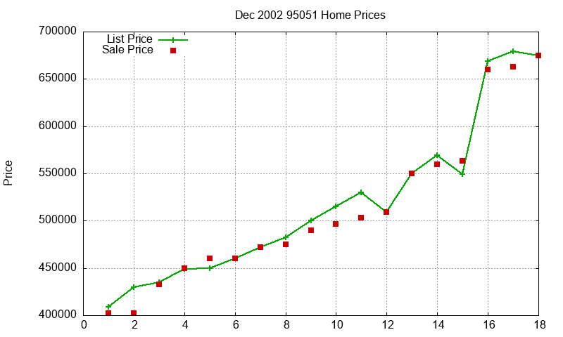 95051 Homes Just Sold 2002-12 95051 Homes Just Sold 2002-12