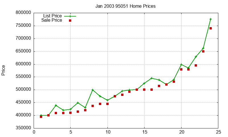 95051 Homes Just Sold 2003-01 95051 Homes Just Sold 2003-01