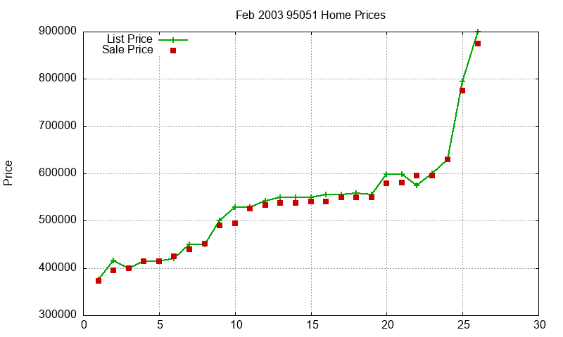 95051 Homes Just Sold 2003-02 95051 Homes Just Sold 2003-02