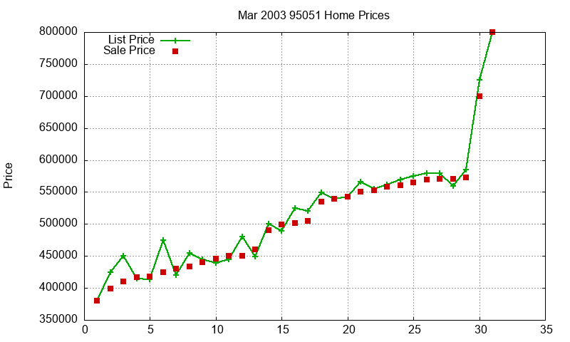 95051 Homes Just Sold 2003-03 95051 Homes Just Sold 2003-03