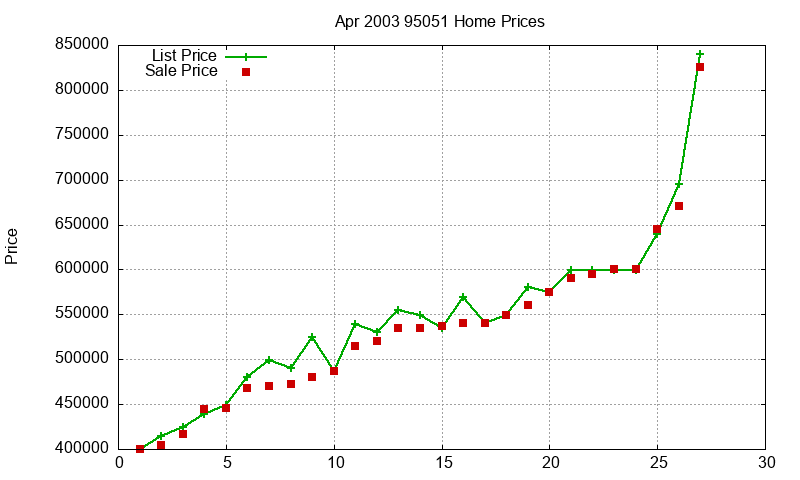 95051 Homes Just Sold 2003-04 95051 Homes Just Sold 2003-04