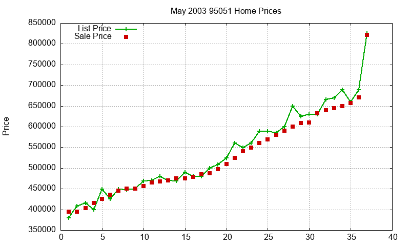 95051 Homes Just Sold 2003-05 95051 Homes Just Sold 2003-05