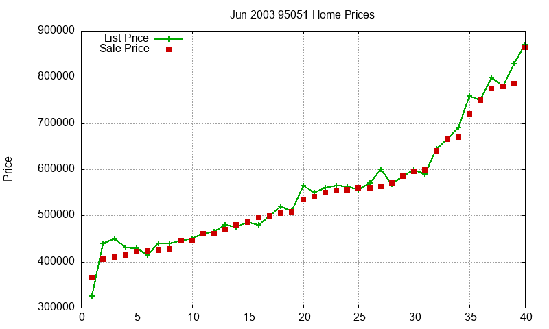 95051 Homes Just Sold 2003-06 95051 Homes Just Sold 2003-06