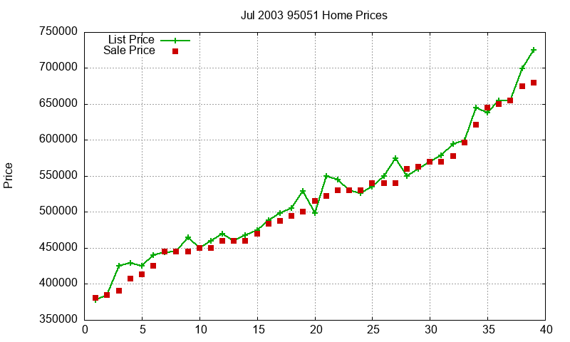 95051 Homes Just Sold 2003-07 95051 Homes Just Sold 2003-07