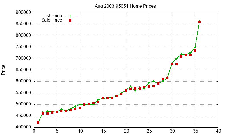 95051 Homes Just Sold 2003-08 95051 Homes Just Sold 2003-08
