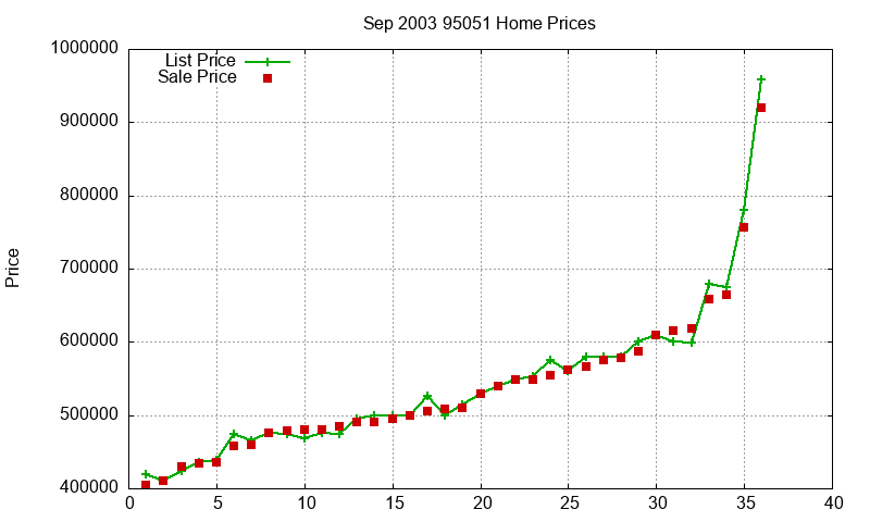 95051 Homes Just Sold 2003-09