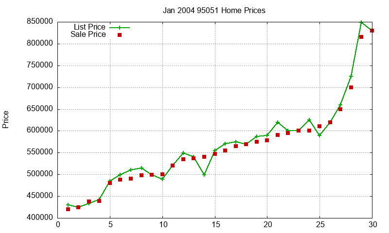 95051 Homes Just Sold 2004-01 95051 Homes Just Sold 2004-01