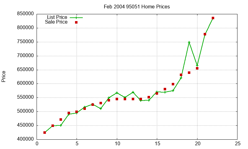95051 Homes Just Sold 2004-02