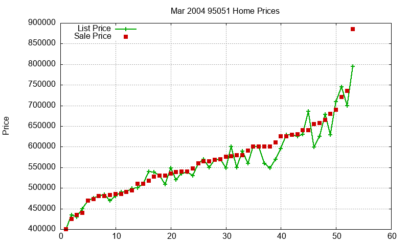 95051 Homes Just Sold 2004-03 95051 Homes Just Sold 2004-03