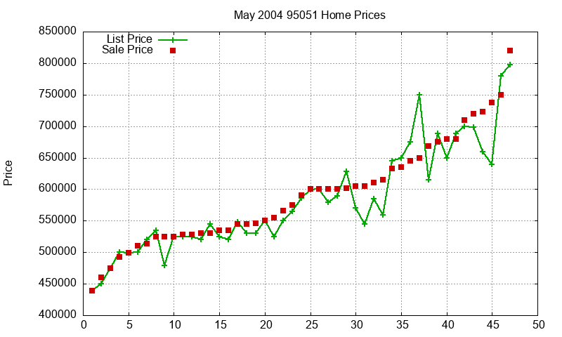 95051 Homes Just Sold 2004-05