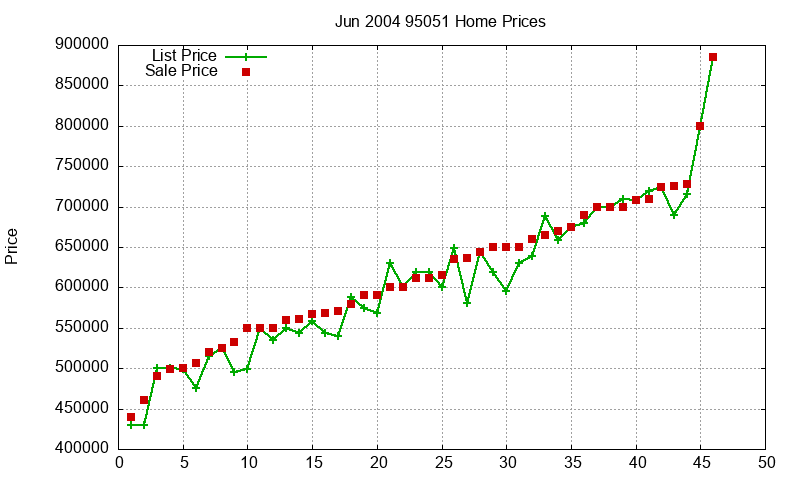 95051 Homes Just Sold 2004-06 95051 Homes Just Sold 2004-06