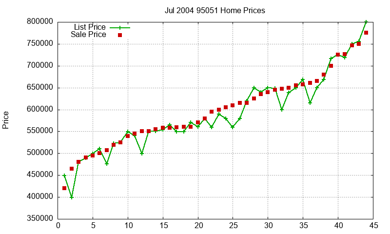 95051 Homes Just Sold 2004-07 95051 Homes Just Sold 2004-07