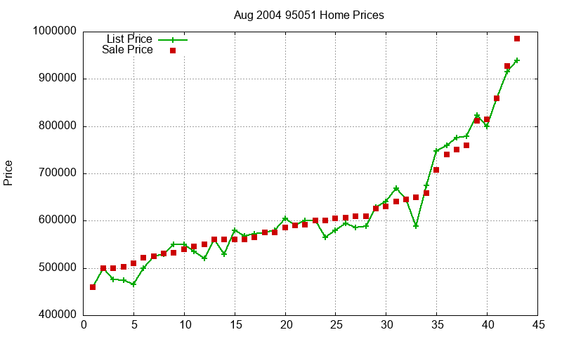95051 Homes Just Sold 2004-08 95051 Homes Just Sold 2004-08