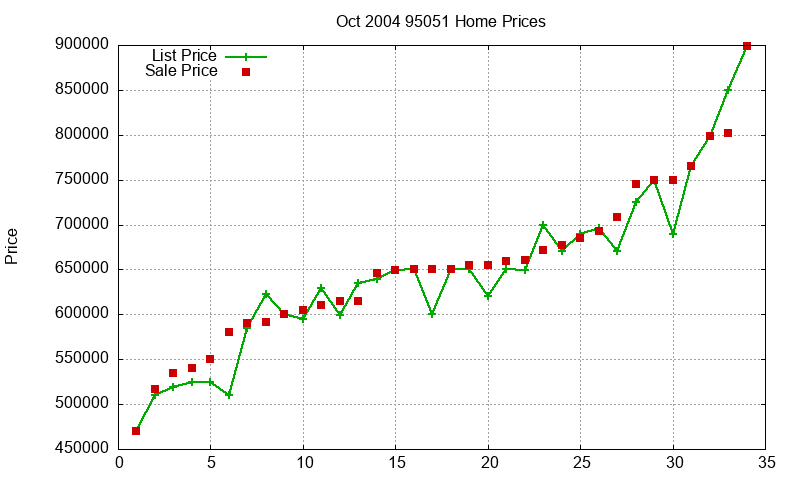 95051 Homes Just Sold 2004-10