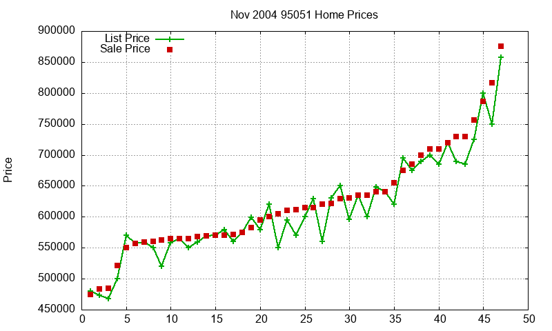 95051 Homes Just Sold 2004-11 95051 Homes Just Sold 2004-11