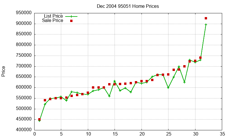 95051 Homes Just Sold 2004-12 95051 Homes Just Sold 2004-12