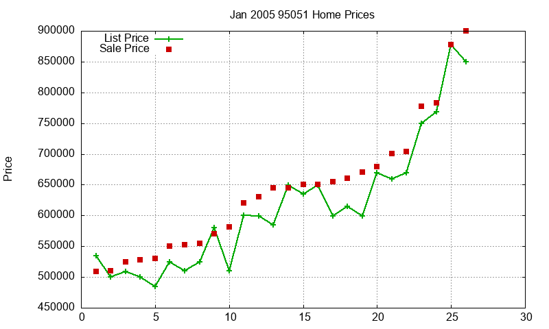 95051 Homes Just Sold 2005-01 95051 Homes Just Sold 2005-01