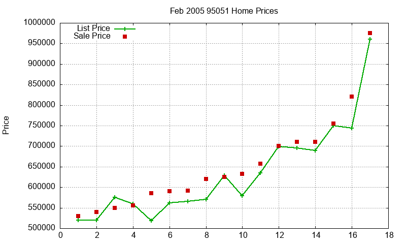 95051 Homes Just Sold 2005-02 95051 Homes Just Sold 2005-02