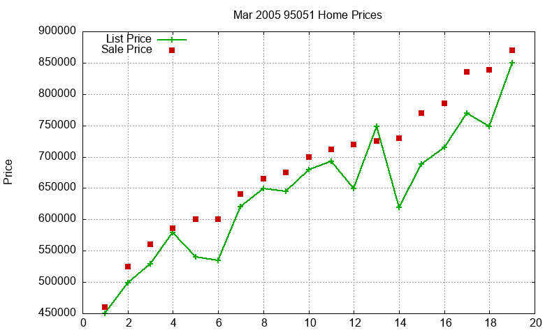 95051 Homes Just Sold 2005-03