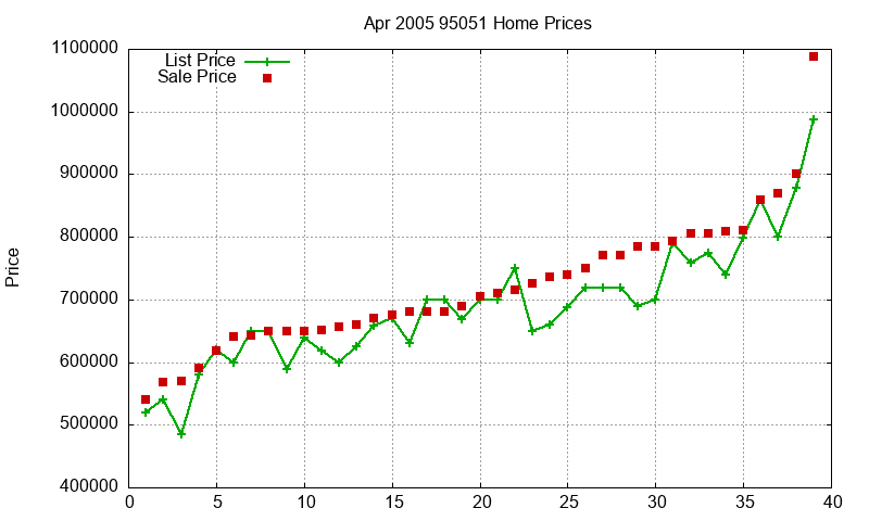 95051 Homes Just Sold 2005-04 95051 Homes Just Sold 2005-04