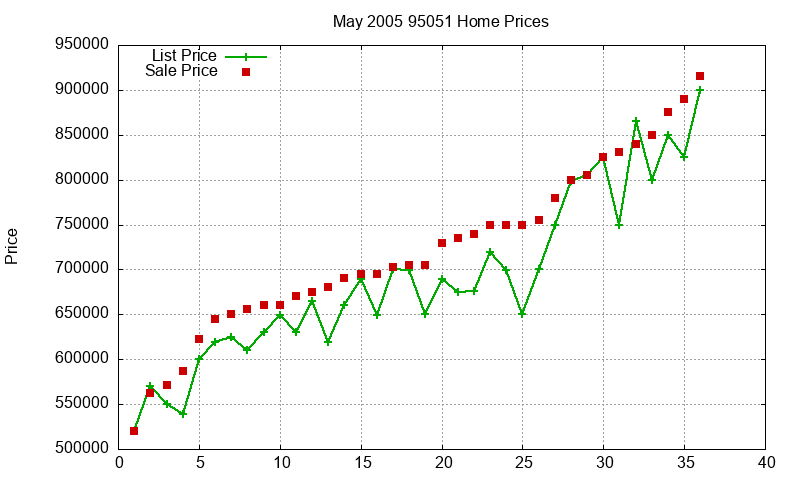 95051 Homes Just Sold 2005-05