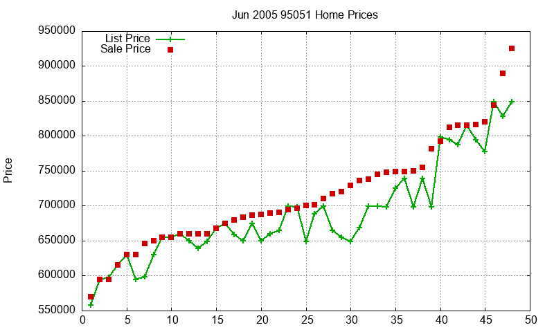 95051 Homes Just Sold 2005-06 95051 Homes Just Sold 2005-06
