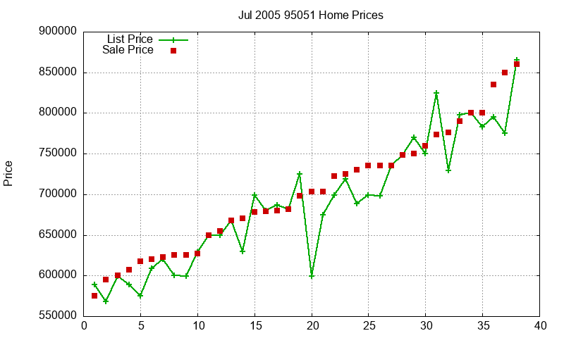 95051 Homes Just Sold 2005-07 95051 Homes Just Sold 2005-07