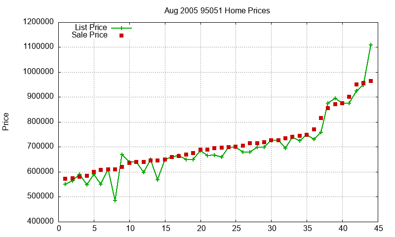 95051 Homes Just Sold 2005-08 95051 Homes Just Sold 2005-08