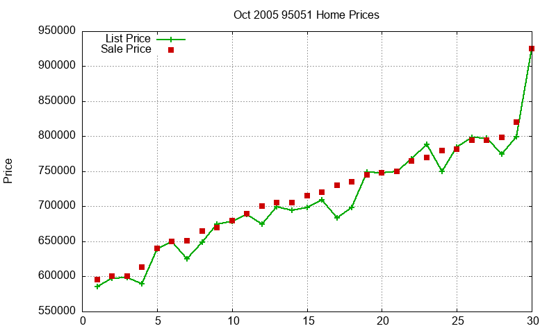 95051 Homes Just Sold 2005-10