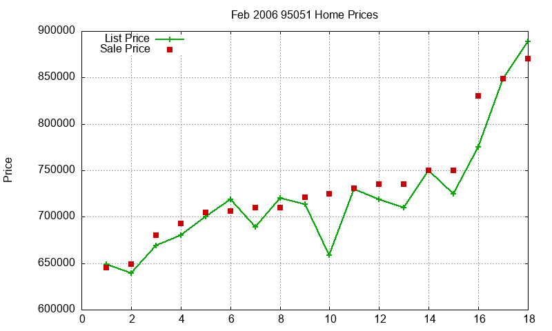 95051 Homes Just Sold 2006-02