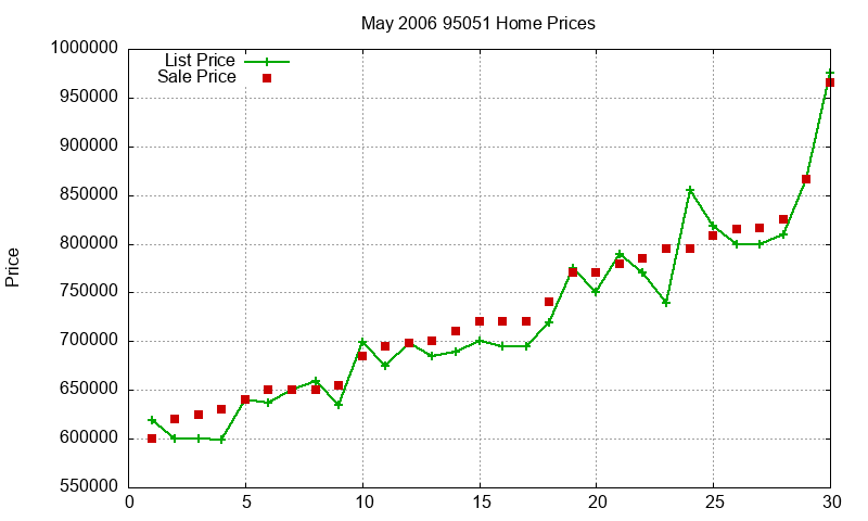 95051 Homes Just Sold 2006-05 95051 Homes Just Sold 2006-05