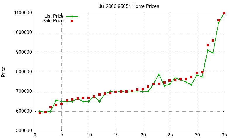 95051 Homes Just Sold 2006-07