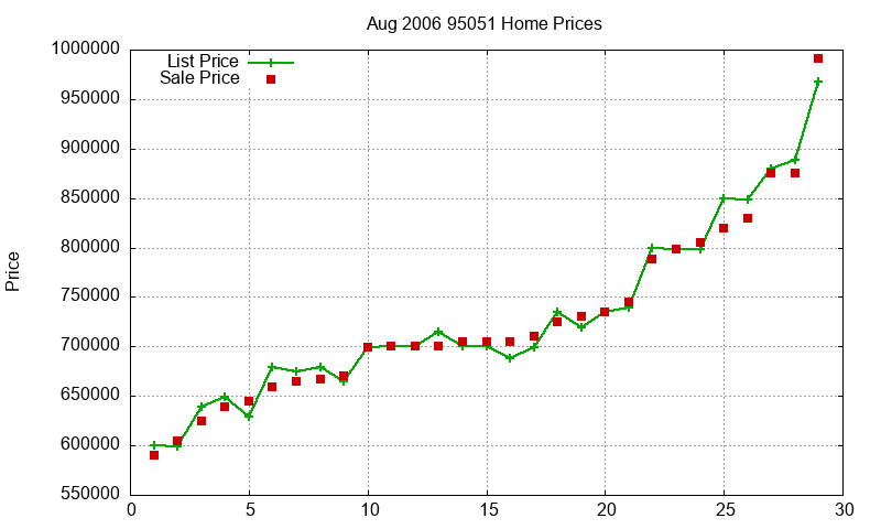 95051 Homes Just Sold 2006-08