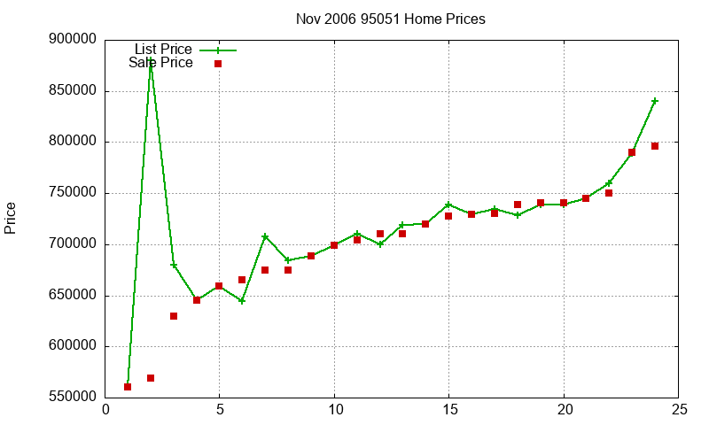 95051 Homes Just Sold 2006-11