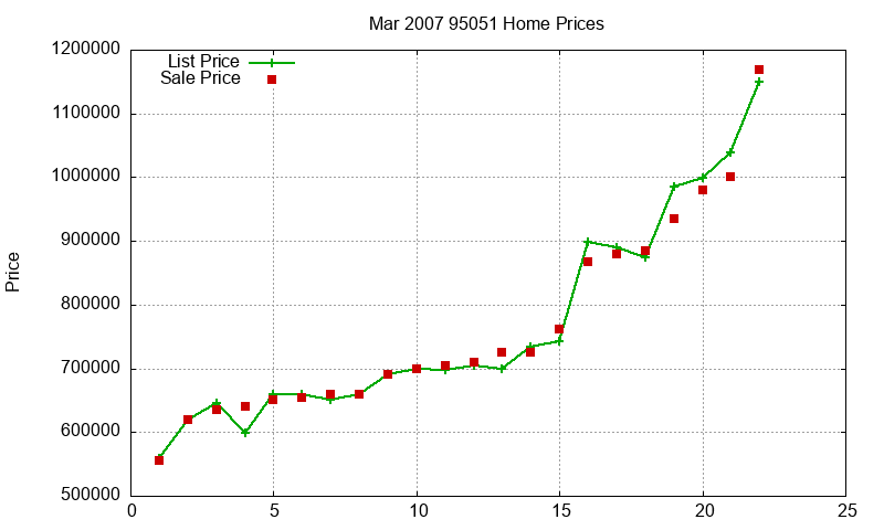 95051 Homes Just Sold 2007-03