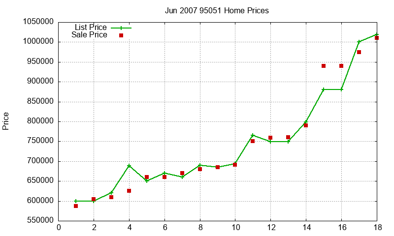 95051 Homes Just Sold 2007-06