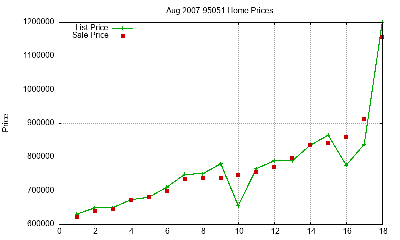 95051 Homes Just Sold 2007-08 95051 Homes Just Sold 2007-08