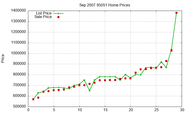 95051 Homes Just Sold 2007-09 95051 Homes Just Sold 2007-09