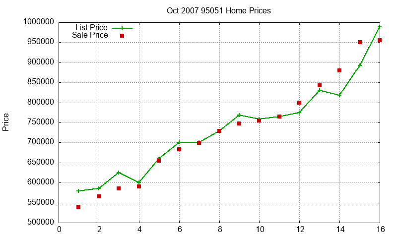 95051 Homes Just Sold 2007-10