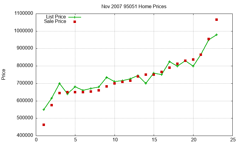95051 Homes Just Sold 2007-11 95051 Homes Just Sold 2007-11