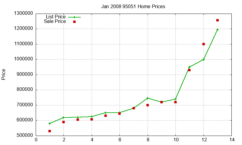 95051 Homes Just Sold 2008-01