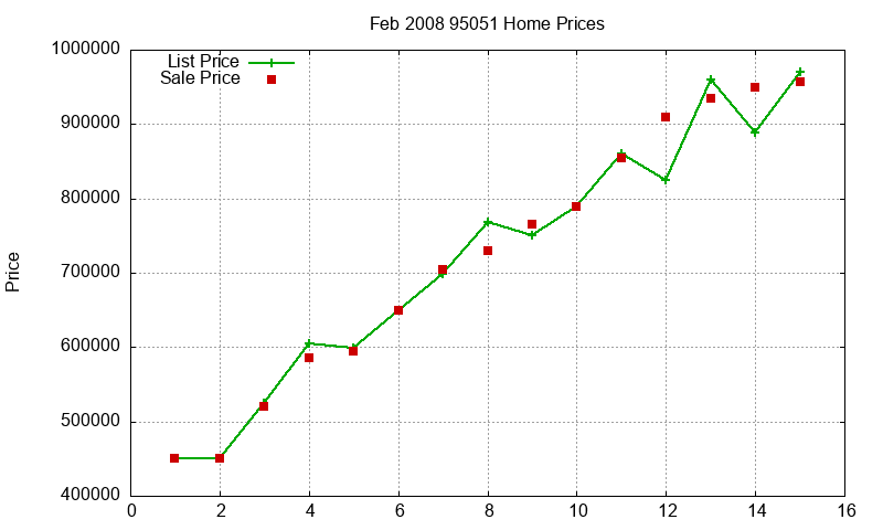 95051 Homes Just Sold 2008-02 95051 Homes Just Sold 2008-02