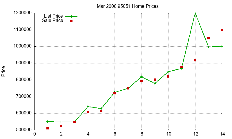 95051 Homes Just Sold 2008-03