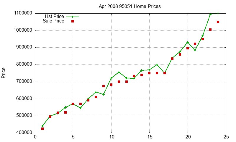 95051 Homes Just Sold 2008-04 95051 Homes Just Sold 2008-04