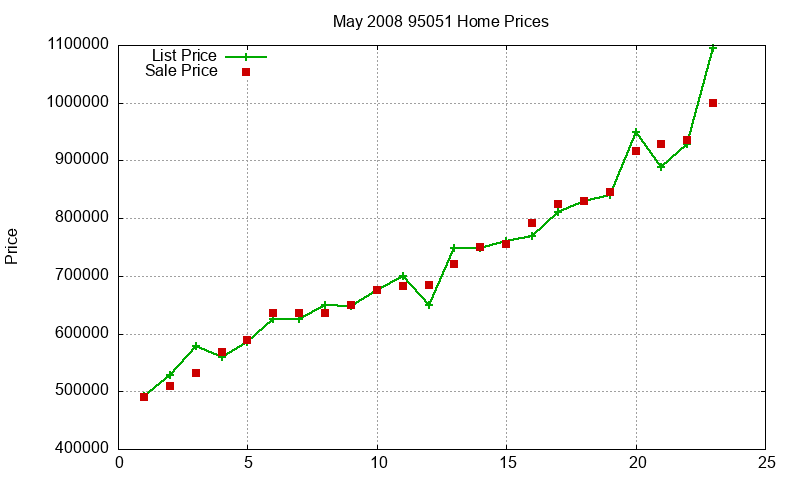 95051 Homes Just Sold 2008-05